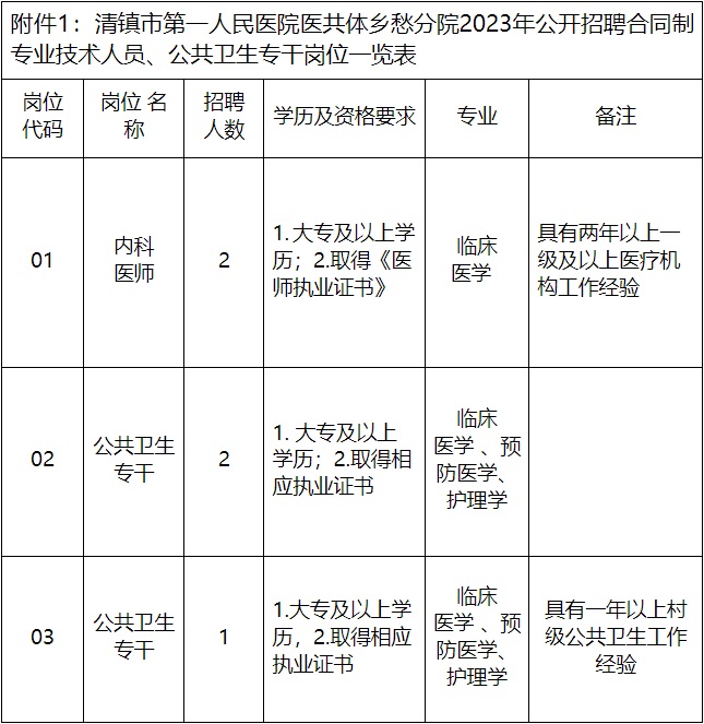 2023貴陽(yáng)市清鎮(zhèn)市第一人民醫(yī)院醫(yī)共體鄉(xiāng)愁分院招聘?。?人|12.11-12.13報(bào)名）